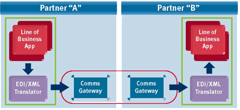 ../_images/as2-b2b-implementation.png